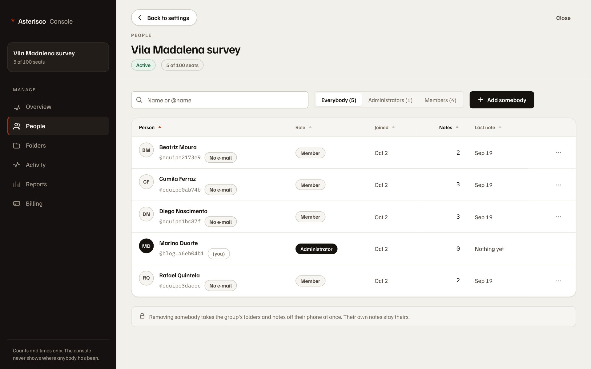 The Grupo console, People tab: four field researchers and the administrator, with each person’s role, join date, number of notes and last note date